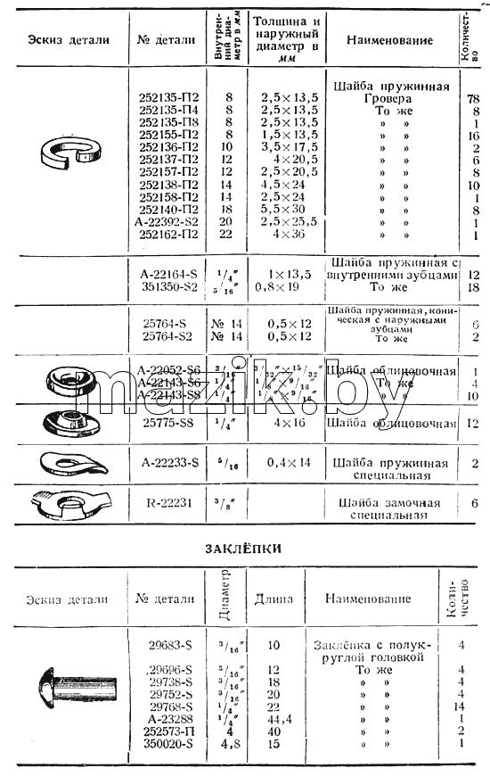 Шайбы, заклепки