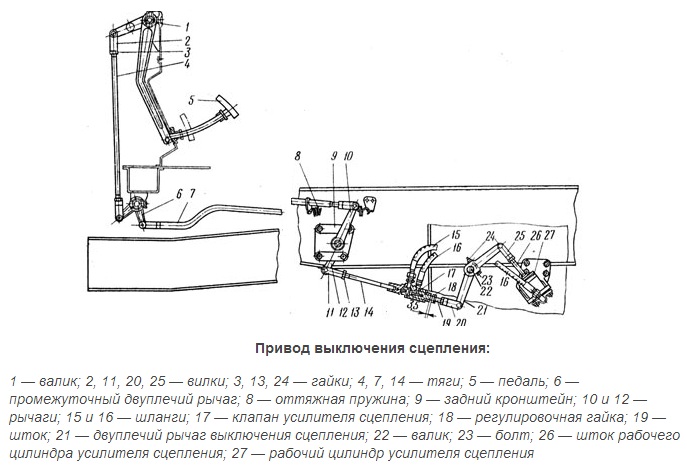 Сцепление МАЗ,устройство,детали 1