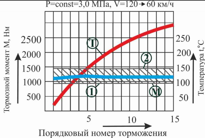 Колодки тормозные дисковые МАЗ 4