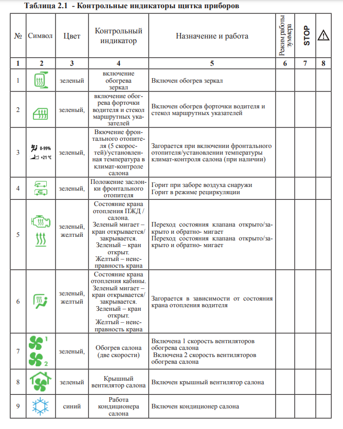 Символы выключателей и контрольных индикаторов панели автобусов МАЗ 2