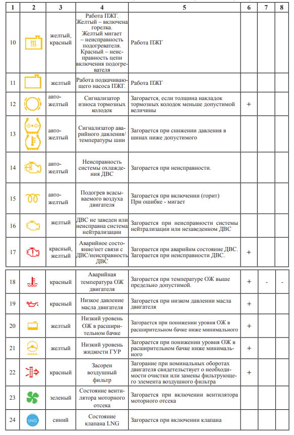 Символы выключателей и контрольных индикаторов панели автобусов МАЗ 3