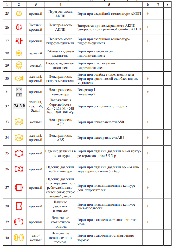 Символы выключателей и контрольных индикаторов панели автобусов МАЗ 4