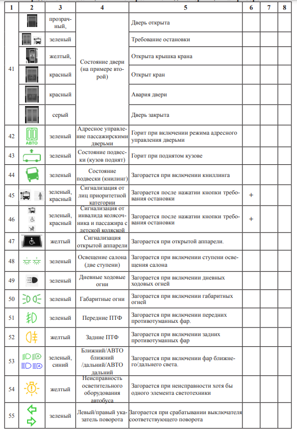 Символы выключателей и контрольных индикаторов панели автобусов МАЗ 5