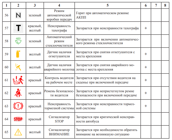 Символы выключателей и контрольных индикаторов панели автобусов МАЗ 6